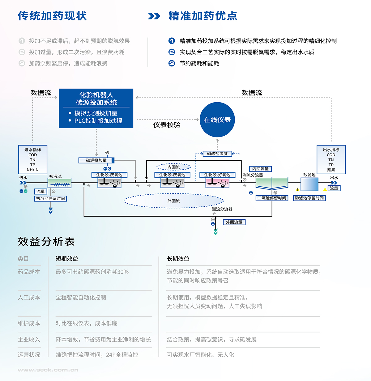 精准加药投加系统